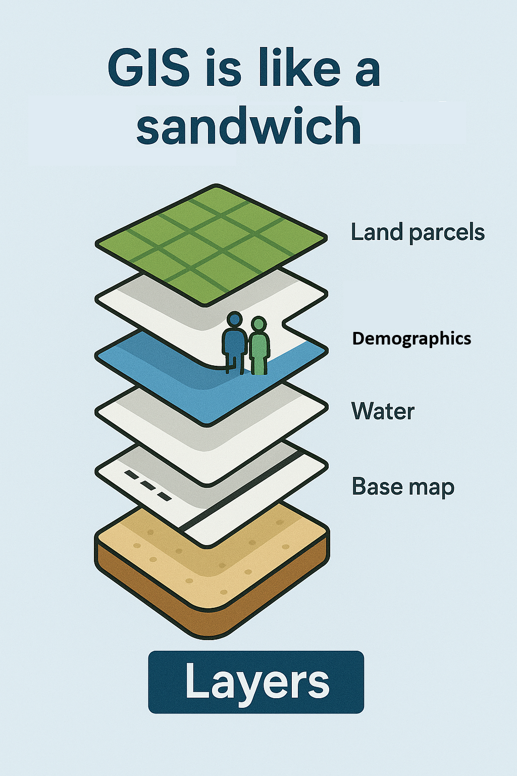 GIS Sandwich of data