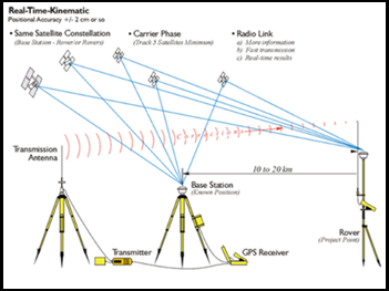 RTK GNSS Survey