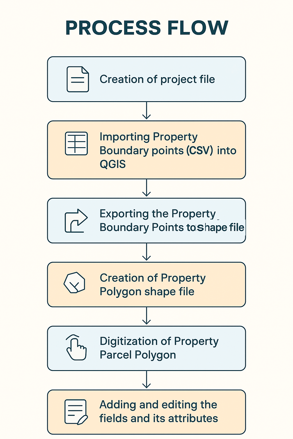 Process Flow